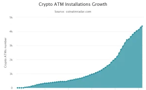 全球比特币ATM超过4000台，中国的生意好做吗？
