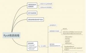 注入型勒索病毒Ryuk，伸向x64系统的魔爪