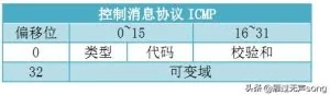Wireshark实战：网络控制信息协议ICMP数据包分析