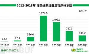 2018年中国手机安全状况报告