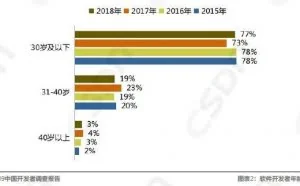 中国开发者真实现状：40 岁不做开发，算法工程师最稀缺！
