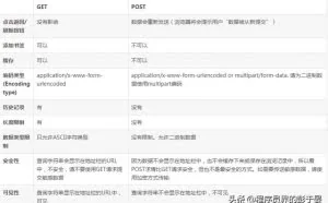 关于HTTP 请求方式: GET和POST的比较的本质