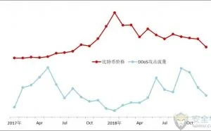 DDoS攻击趋势