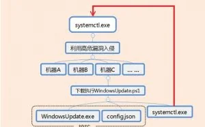 新型门罗币挖矿病毒PsMiner，利用高危漏洞大肆传播