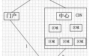 运维工程师必备技能：CDN加速揭密