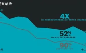 网络攻击暴涨，黑客们有了新目标