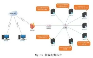 Nginx 动静分离与负载均衡的实现