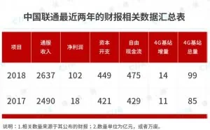 错过4G还要错过5G？中国联通需要奋起直追