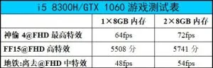 笔记本升级，2×8GB内存提速32%，价值远超你想象
