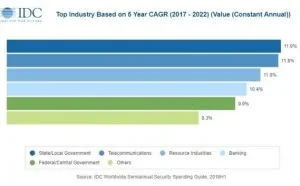IDC：2019年全球安全解决方案支出将达到1031亿美元