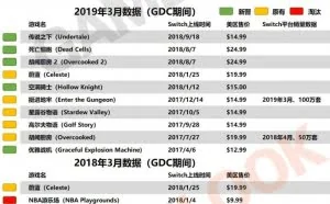 销量50万套起：任天堂公布Switch独立游戏TOP10