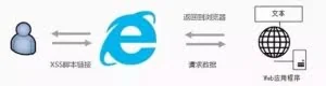 常见六大 Web 安全攻防解析