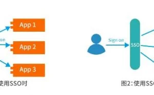 5分钟明了单点登录SSO、OAuth、LDAP、CAS的流程与应用
