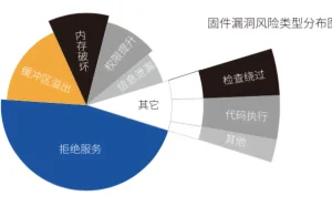 IoT白皮书：平均每款设备含34个安全风险 智能音箱风险最高