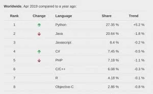 编程语言流行指数：Python 稳居宝座，Java 滑坡！