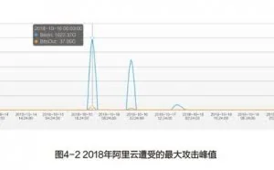 2018年DDoS攻击全态势：战胜第一波攻击成“抗D” 关键