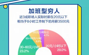 近3成一线城市互联网从业者时薪不及20元