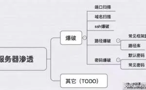 你的服务器安全吗？--服务器防渗透