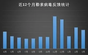 2019年3月勒索病毒报告