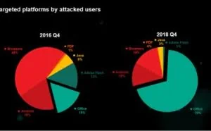 微软Office是黑客最钟情的攻击目标