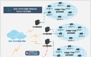 “速浪”家族构建VPN暗刷网络，百万用户遭遇安全危机