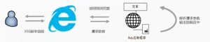 常见六大Web安全攻防解析