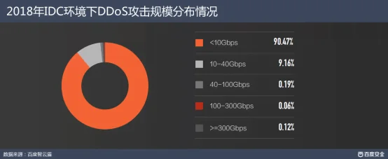 百度安全发布DDoS报告：量级放大手法上新 IDC攻防再升级