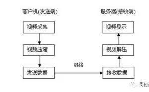 搭建直播平台源码不得忽视的几点安全问题