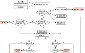一篇超实用的服务异常处理指南