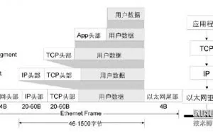 TCP/IP协议栈的封装过程概述