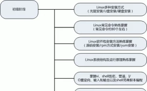再谈如何学习Linux，一线Linux专家学习经验谈