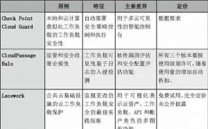 8个顶级云安全解决方案