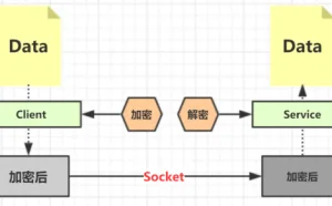 Linux安全传输及其Openssl