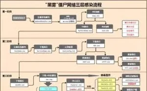 “黑雾”僵尸网络谱写连环感染三部曲，360安全大脑强力查杀！