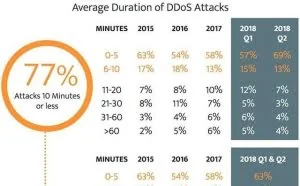 DDoS 攻击频率增长 40% 低音量攻击占主导地位