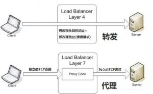 何为负载均衡
