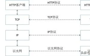 访问一个网址会经历哪些流程