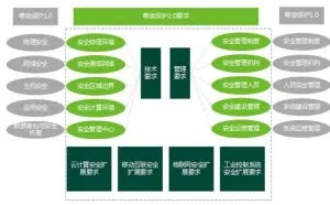 等保2.0-新时代下的企业安全合规之路