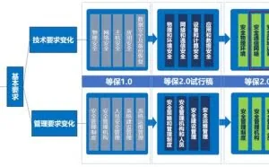 等保2.0正式发布，如何做到标准合规？