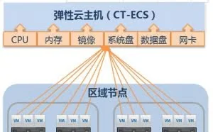 了解什么是云服务器?