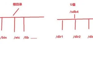 图解Linux中的挂载原理