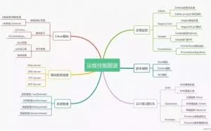 2019年最新最全运维技能图谱