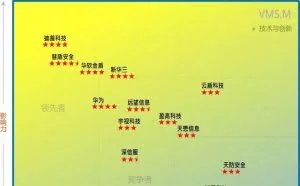 中国网络安全细分领域矩阵图(Matrix 2019.05)发布