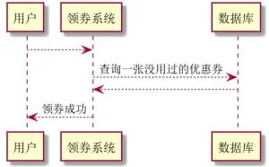 redis实践，30分钟优化一个十万并发的领券系统