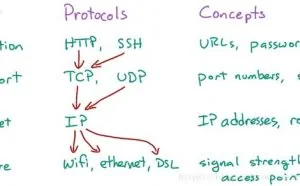 HTTP和TCP之间的关系
