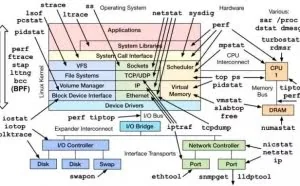 Linux 服务器性能出问题，排查下这些参数指标