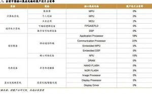 惨目忍睹！CPU、内存国产芯片占有率几乎为零
