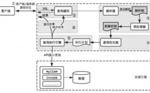 没有最全只有更全——MySQL高性能优化实战总结
