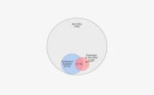 研究：只有5.5%的被发现漏洞曾遭到利用