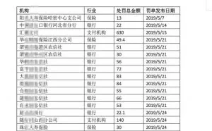 反洗钱不力，银行遭遇央行15亿天价罚单